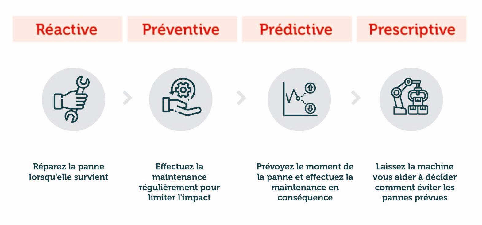 The Evolution of Maintenance Strategies